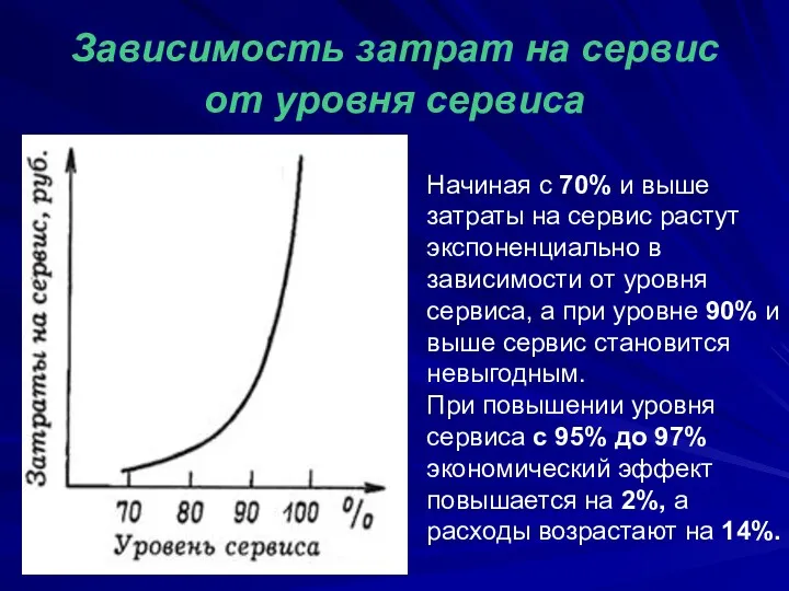 Зависимость затрат на сервис от уровня сервиса Начиная с 70%