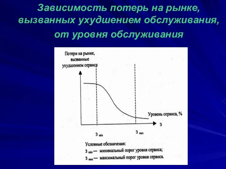 Зависимость потерь на рынке, вызванных ухудшением обслуживания, от уровня обслуживания