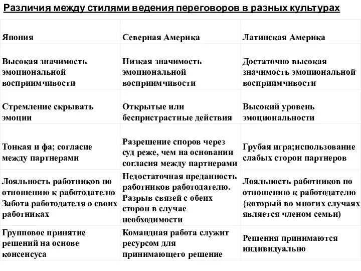 Различия между стилями ведения переговоров в разных культурах