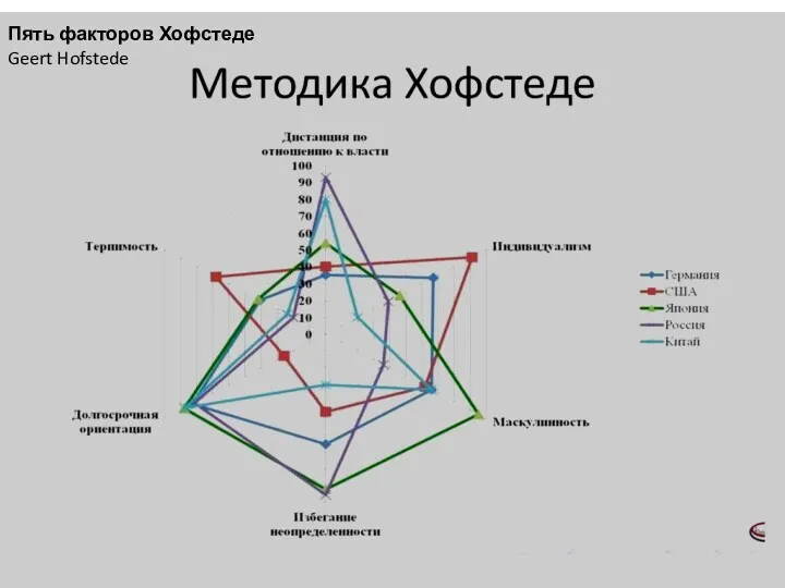 Пять факторов Хофстеде Geert Hofstede