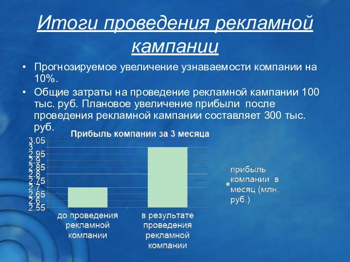 Итоги проведения рекламной кампании Прогнозируемое увеличение узнаваемости компании на 10%.