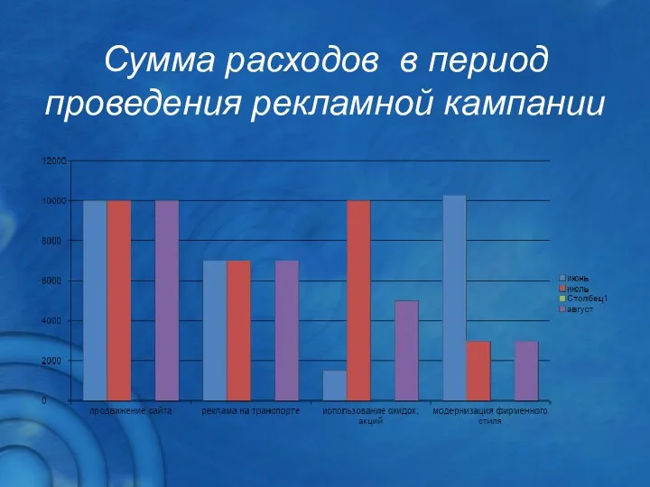 Сумма расходов в период проведения рекламной кампании