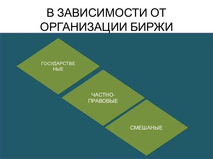 В ЗАВИСИМОСТИ ОТ ОРГАНИЗАЦИИ БИРЖИ ГОСУДАРСТВЕНЫЕ СМЕШАНЫЕ ЧАСТНО-ПРАВОВЫЕ