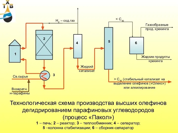 Технологическая схема производства высших олефинов дегидрированием парафиновых углеводородов (процесс «Пакол»)