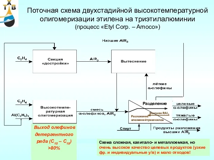 Поточная схема двухстадийной высокотемпературной олигомеризации этилена на триэтилалюминии (процесс «Etyl