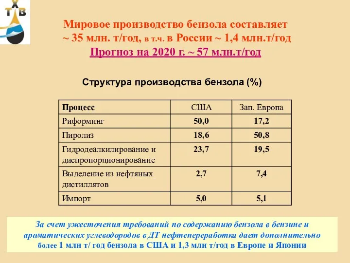 Мировое производство бензола составляет ~ 35 млн. т/год, в т.ч.