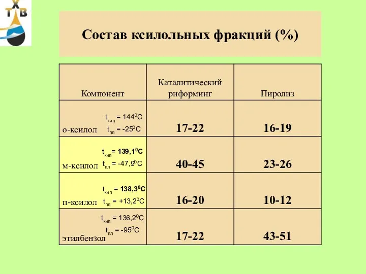 Состав ксилольных фракций (%) tкип = 1440C tпл = -250C