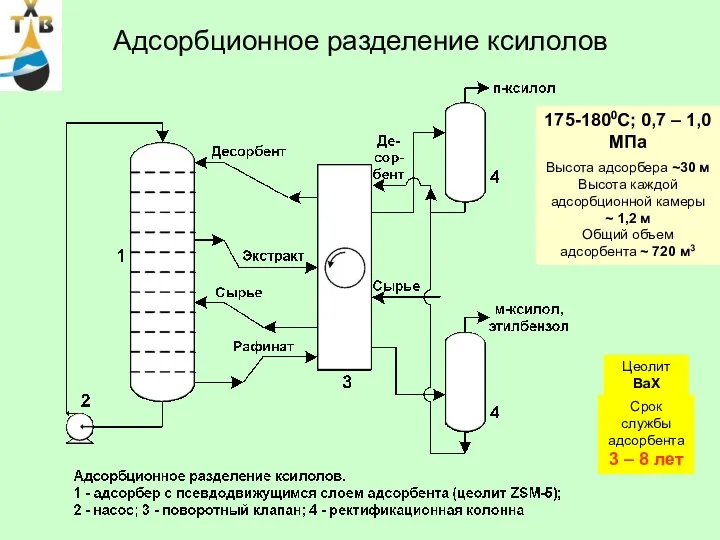 Адсорбционное разделение ксилолов Срок службы адсорбента 3 – 8 лет