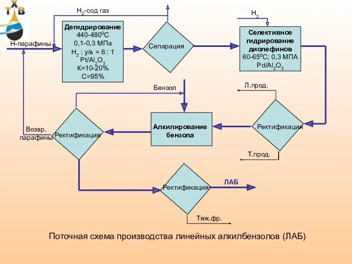 Дегидрирование440-4800С 0,1-0,3 МПа Селективное гидрирование диолефинов 60-650С; 0,3 МПА Pd/Al2О3