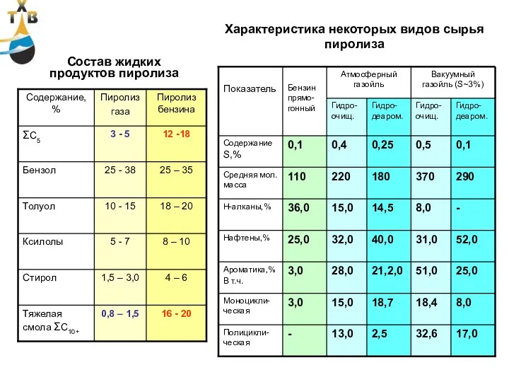 Состав жидких продуктов пиролиза Атмосферный газойль Вакуумный газойль (S~3%) Характеристика некоторых видов сырья пиролиза