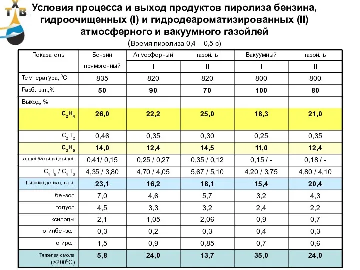 Условия процесса и выход продуктов пиролиза бензина, гидроочищенных (I) и