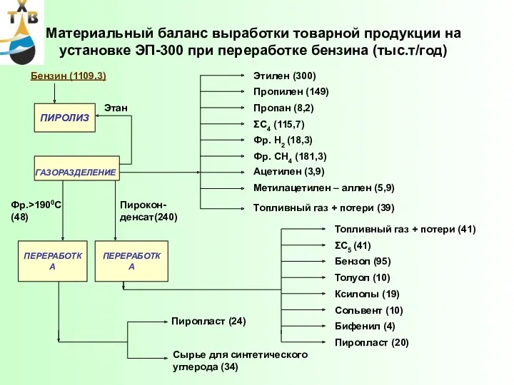 Материальный баланс выработки товарной продукции на установке ЭП-300 при переработке