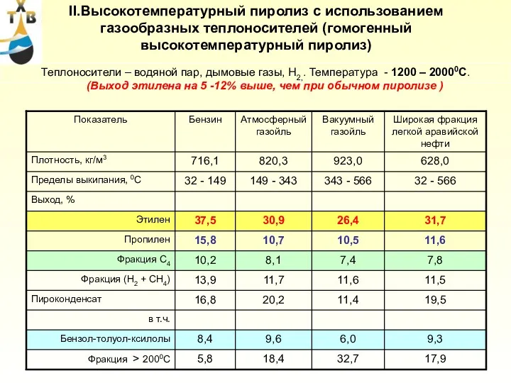 II.Высокотемпературный пиролиз с использованием газообразных теплоносителей (гомогенный высокотемпературный пиролиз) Теплоносители