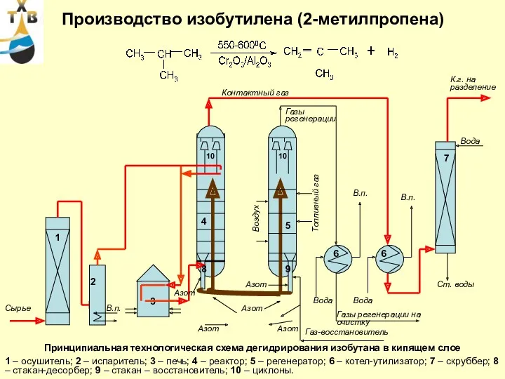 Производство изобутилена (2-метилпропена) Сырье В.п. Азот Азот Контактный газ Газы