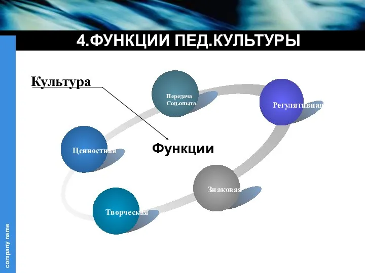 4.ФУНКЦИИ ПЕД.КУЛЬТУРЫ