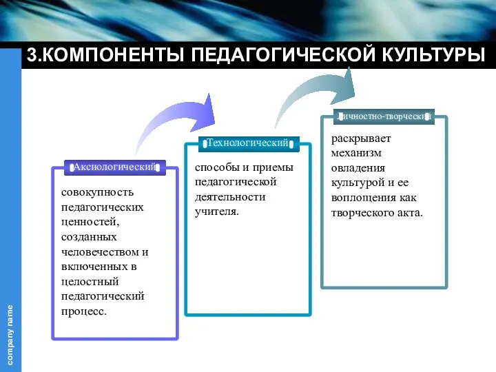 3.КОМПОНЕНТЫ ПЕДАГОГИЧЕСКОЙ КУЛЬТУРЫ Технологический Личностно-творческий способы и приемы педагогической деятельности