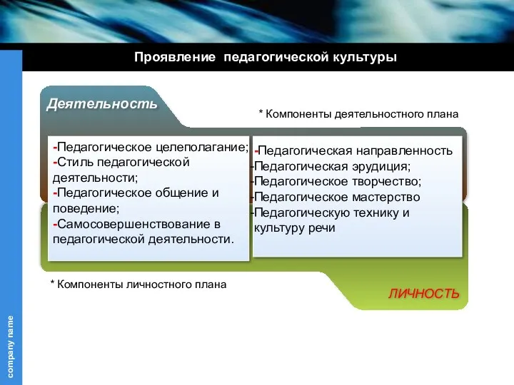 Проявление педагогической культуры Деятельность ЛИЧНОСТЬ * Компоненты деятельностного плана *