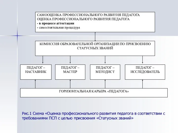 Рис.1 Схема «Оценка профессионального развития педагога в соответствии с требованиями ПСП с целью присвоения «Статусных званий»