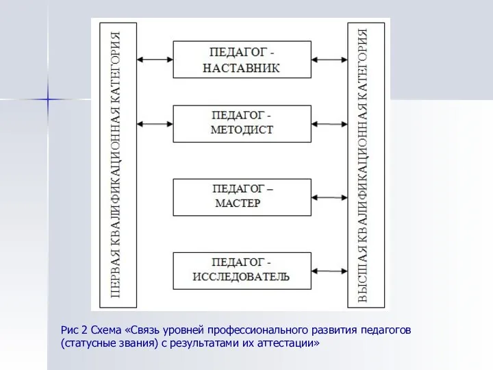 Рис 2 Схема «Связь уровней профессионального развития педагогов (статусные звания) с результатами их аттестации»