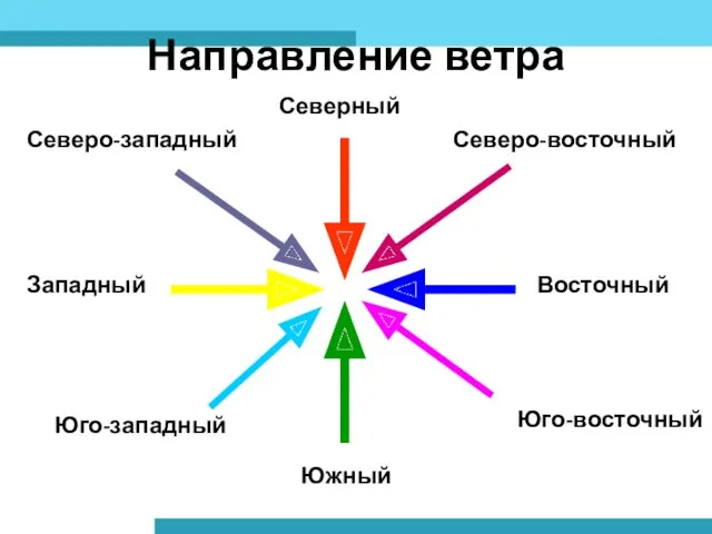 Направление ветра Северный Южный Северо-западный Западный Юго-западный Северо-восточный Восточный Юго-восточный