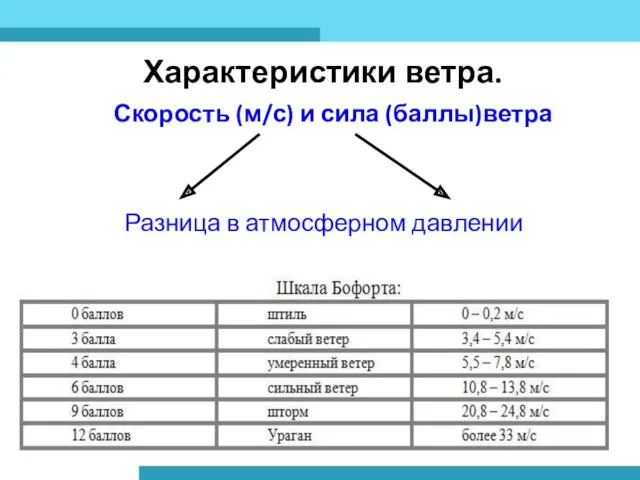 Характеристики ветра. Скорость (м/с) и сила (баллы)ветра Разница в атмосферном давлении