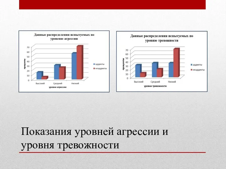 Показания уровней агрессии и уровня тревожности