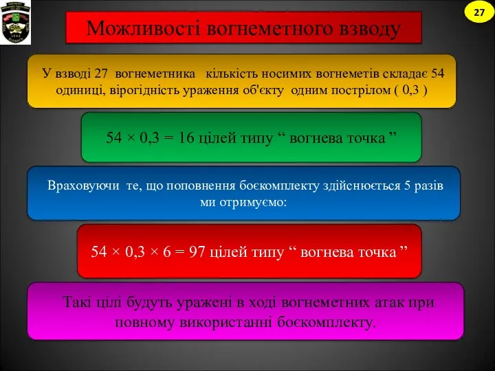 Можливості вогнеметного взводу 27 У взводі 27 вогнеметника кількість носимих