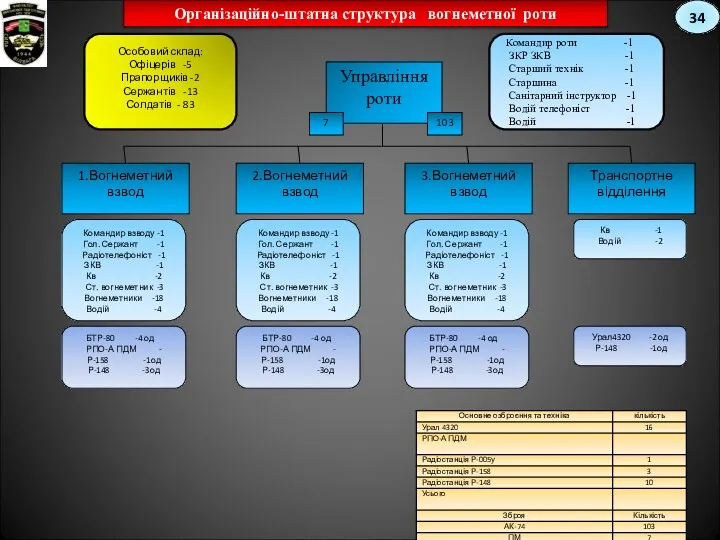 Особовий склад: Офіцерів -5 Прапорщиків -2 Сержантів -13 Солдатів -