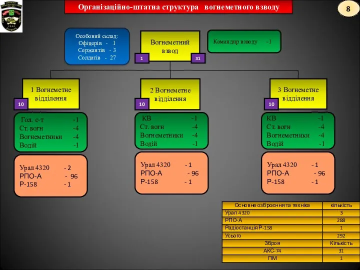 Особовий склад: Офіцерів - 1 Сержантів - 3 Солдатів -