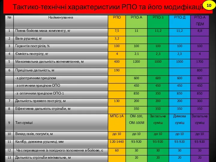 Тактико-технічні характеристики РПО та його модифікації 10