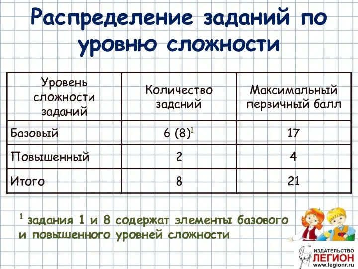 Распределение заданий по уровню сложности 1 задания 1 и 8