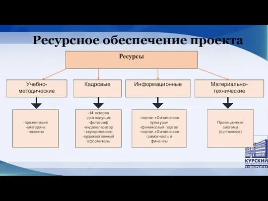 Ресурсы Ресурсное обеспечение проекта Учебно- методические Кадровые Информационные Материально- технические