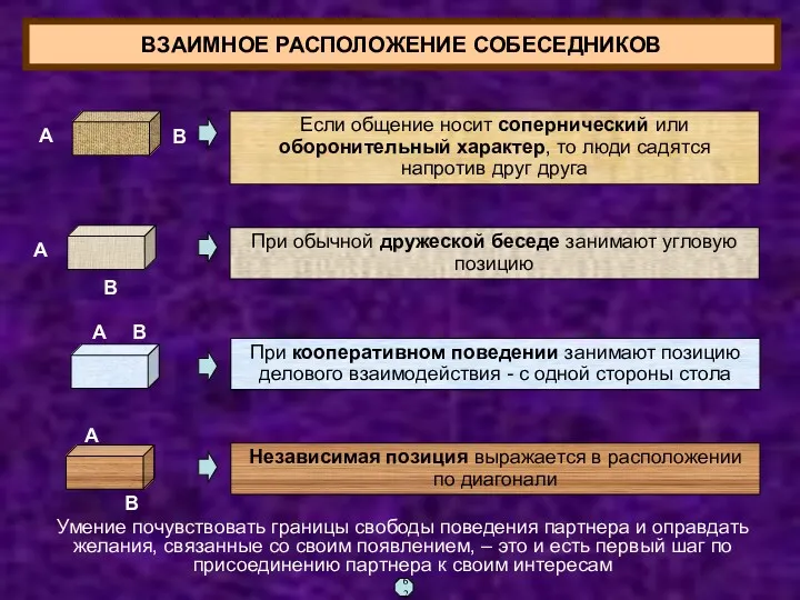 ВЗАИМНОЕ РАСПОЛОЖЕНИЕ СОБЕСЕДНИКОВ Если общение носит сопернический или оборонительный характер,