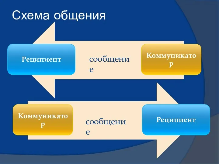 Схема общения сообщение сообщение