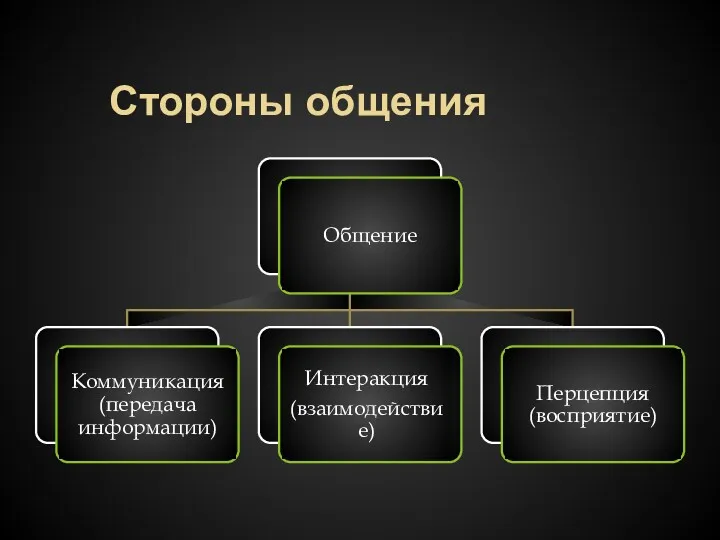 Стороны общения