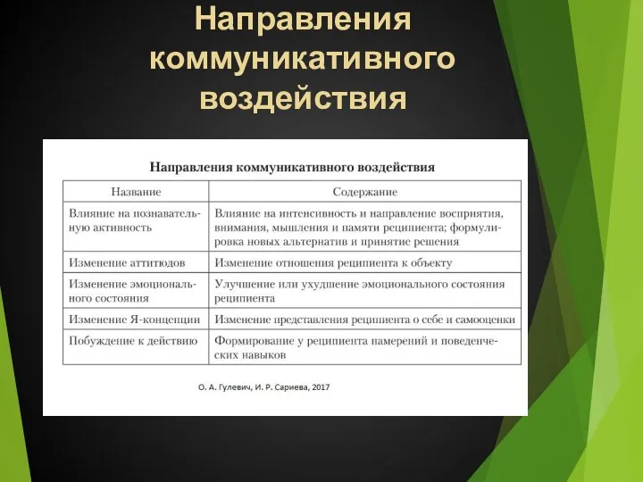 Направления коммуникативного воздействия