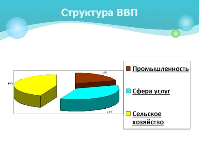 Структура ВВП