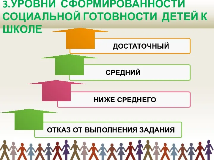 3.УРОВНИ СФОРМИРОВАННОСТИ СОЦИАЛЬНОЙ ГОТОВНОСТИ ДЕТЕЙ К ШКОЛЕ ДОСТАТОЧНЫЙ СРЕДНИЙ НИЖЕ СРЕДНЕГО ОТКАЗ ОТ ВЫПОЛНЕНИЯ ЗАДАНИЯ