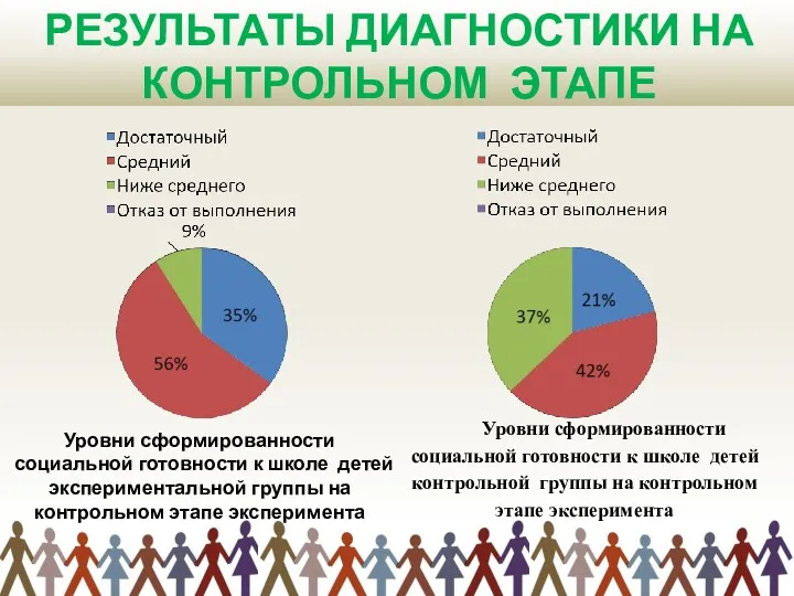 Уровни сформированности социальной готовности к школе детей экспериментальной группы на контрольном этапе эксперимента