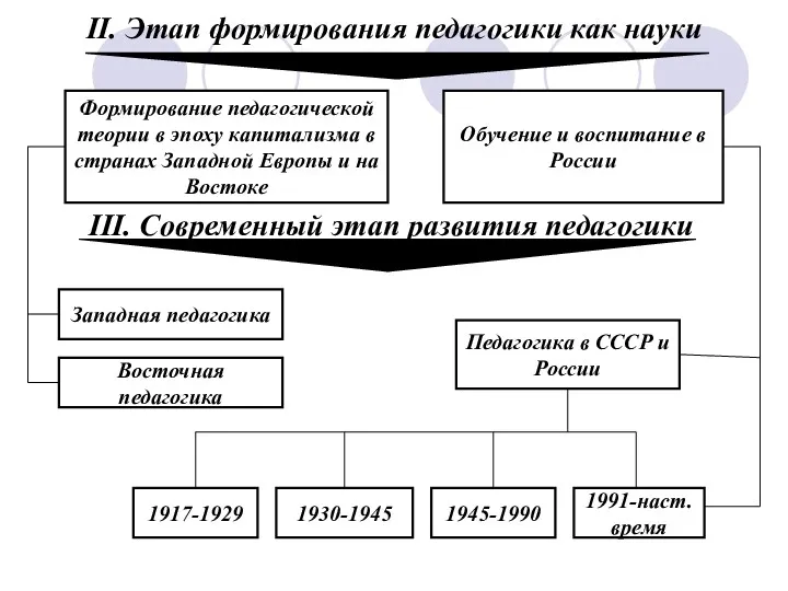 II. Этап формирования педагогики как науки Формирование педагогической теории в