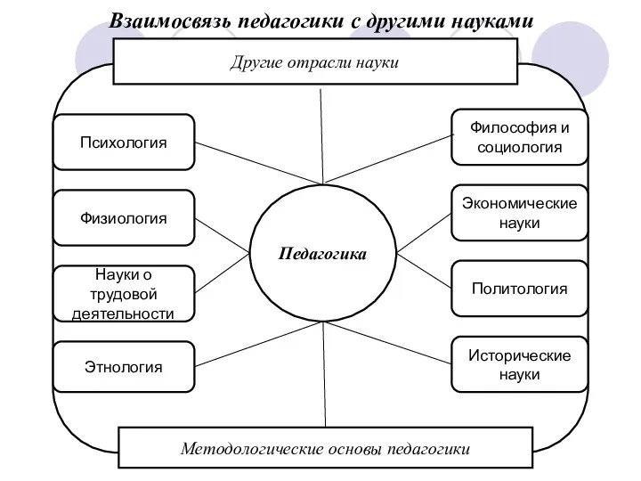 Взаимосвязь педагогики с другими науками Другие отрасли науки Методологические основы