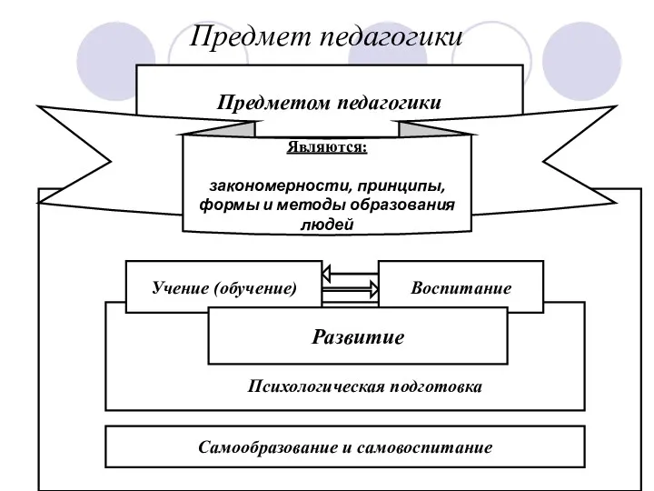 Предмет педагогики Предметом педагогики Являются: закономерности, принципы, формы и методы