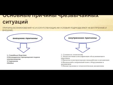 ПРИЧИНЫ ВОЗНИКНОВЕНИЯ ЧС И СОПУТСТВУЮЩИЕ ИМ УСЛОВИЯ ПОДРАЗДЕЛЯЮТ НА ВНУТРЕННИЕ И ВНЕШНИЕ. Основные причины чрезвычайных ситуаций