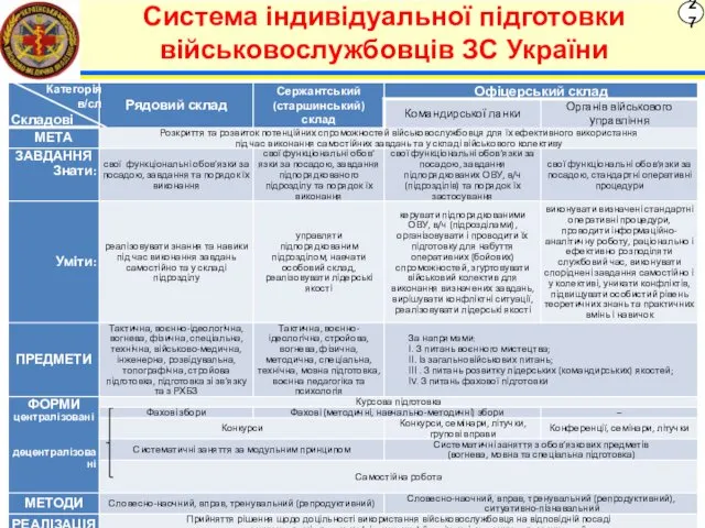 27 Система індивідуальної підготовки військовослужбовців ЗС України Категорія в/сл