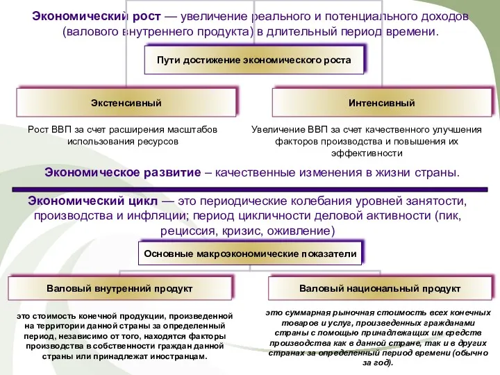 Экономический рост — увеличение реального и потенциального доходов (валового внутреннего