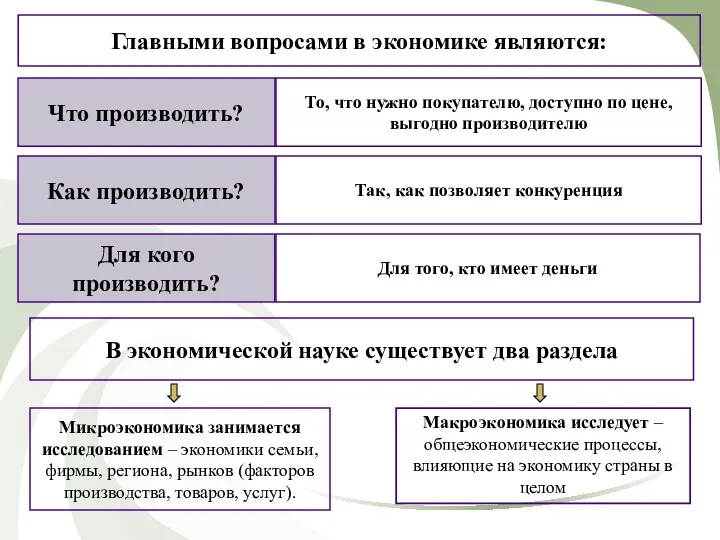 Главными вопросами в экономике являются: Что производить? То, что нужно