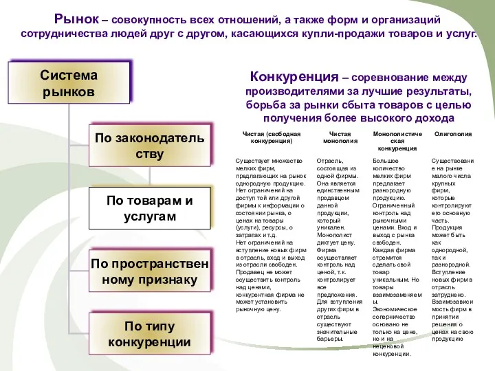 Рынок – совокупность всех отношений, а также форм и организаций