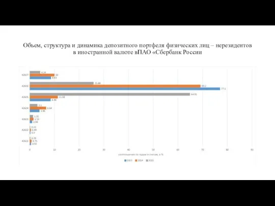 Объем, структура и динамика депозитного портфеля физических лиц – нерезидентов в иностранной валюте вПАО «Сбербанк России