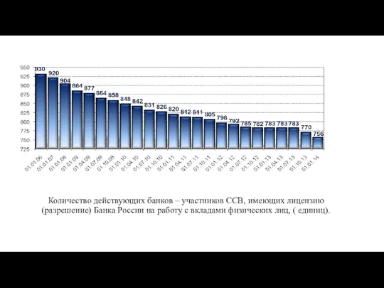 Количество действующих банков – участников ССВ, имеющих лицензию (разрешение) Банка