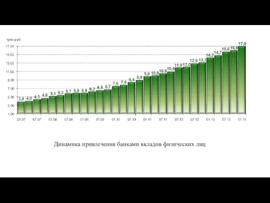 Динамика привлечения банками вкладов физических лиц